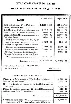 Tableau comparatif en noir et blanc extrait du tome deux de l'ouvrage d'Émile Vuillemin intitulé Le Bassin Houiller du Pas-de-Calais. Le tableau montre le passif de la Société de Fiennes au 31 août 1870 et au 30 juin 1873.