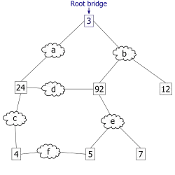 2. Le plus petit bridge ID vaut 3. Par conséquent, le commutateur 3 devient le commutateur racine.