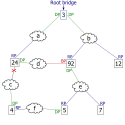 6. Après la chute d'un lien (marquée par une croix), un nouvel arbre de moindre coût est calculé.