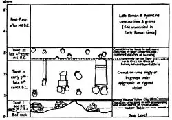 Stratigraphie théorique du tophet selon Harden en 1925