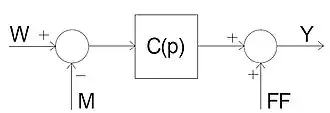 Structure d'un régulateur