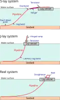 Système S et J