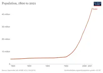 Évolution démographique du Soudan jusqu'en 2013