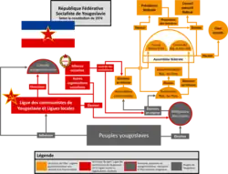 Organigramme représentant les rôles et les relations entre les institutions politiques de l’État fédéral yougoslave selon la Constitution de 1974 et la Loi sur le travail associé de 1976