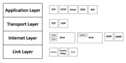 TCP-IP, l'un des premiers Standard d'Internet