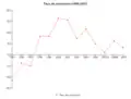 Taux de croissance de 1995 à 2007