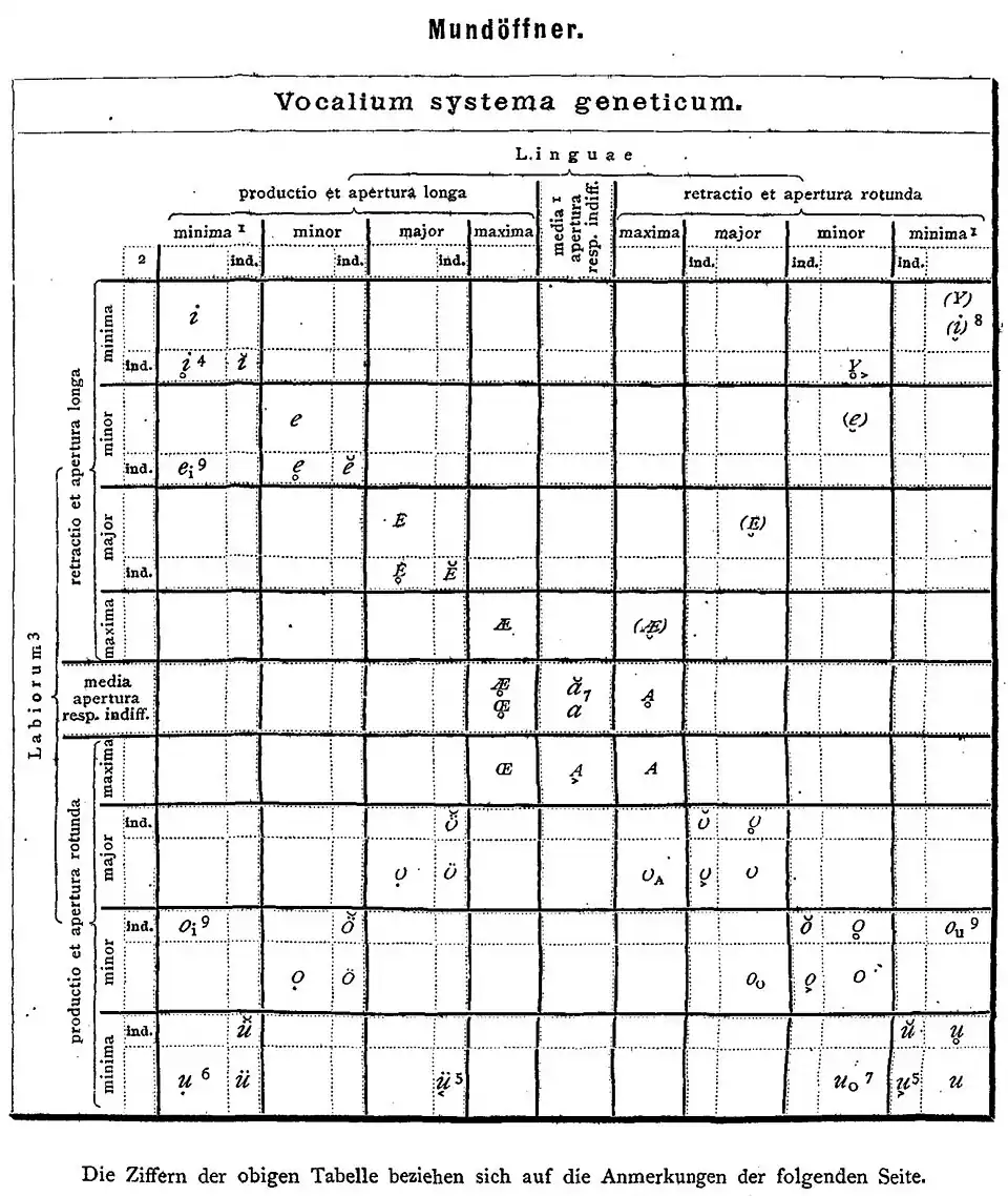 Voyelles dans Techmer 1884.
