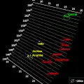 Diagramme illustrant l'inclinaison des membres du groupe de Pasiphaé (en rouge), d'Ananké (en jaune) et de Carmé (en vert) en fonction du demi-grand axe.