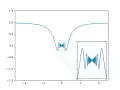 La fonction x  ↦ xsin(1/x) est continue en 0 mais pas dérivable à gauche ni à droite.