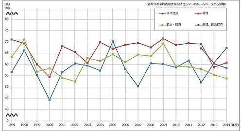 Évolution des résultats en éducation civique