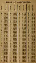 Table de temps rendus du NYYRA selon Nathanael Herreshoff p.&nbsp;1/4