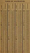 Table de temps rendus du NYYRA selon Nathanael Herreshoff p.&nbsp;2/4