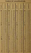 Table de temps rendus du NYYRA selon Nathanael Herreshoff p.&nbsp;3/4