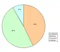 Statut marital de la population.