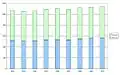 Évolution au cours des années 2000, de la répartition hommes-femmes.