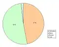 Statut marital de la population masculine.