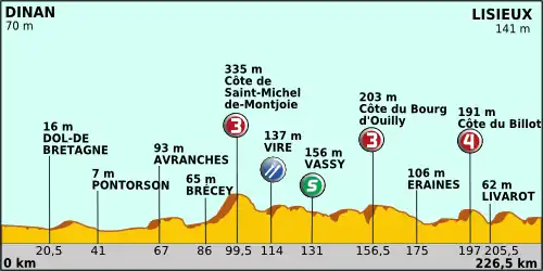 Profil de l'étape