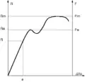 Courbe de traction d’un matériau ductile présentant un décrochement :R contrainte,F Force,Rm contrainte maximale avant rupture,Re limite apparente d’élasticité,e allongement relatif, usuellement noté 
  
    
      
        ϵ
      
    
    {\displaystyle \epsilon }
  
.