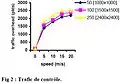 Figure 2 - Graphique issu de l'étude de Nabil Tabbane en 2004