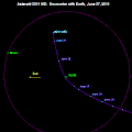 Trajectoire de 2011 MD projetée sur le plan orbital de la Terre.