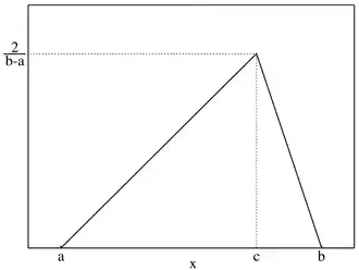 Image illustrative de l’article Loi triangulaire