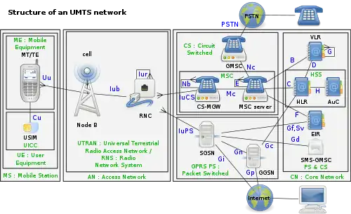 Structure d'un réseau UMTS