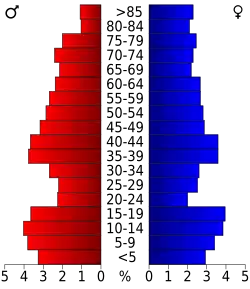 Pyramide des âges.