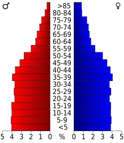 Schéma représentant la population du comté, par tranche d'âge. En rouge, à gauche, les femmes, en bleu à droite, les hommes.