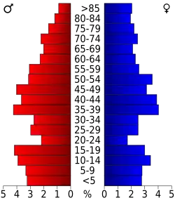 Pyramide des âges.