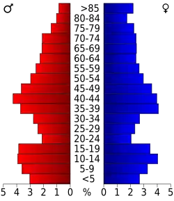 Pyramide des âges.