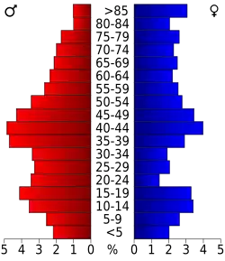 Pyramide des âges.