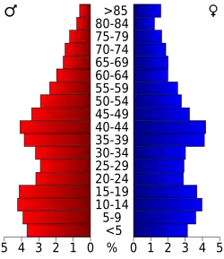 Pyramide des âges.