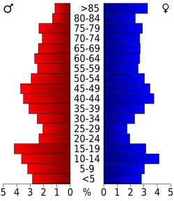 Pyramide des âges.