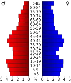 Pyramide des âges.