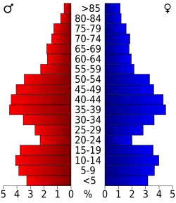Pyramide des âges