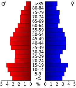 Pyramide des âges.