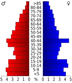 Pyramide des âges.