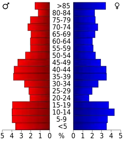 Pyramide des âges.