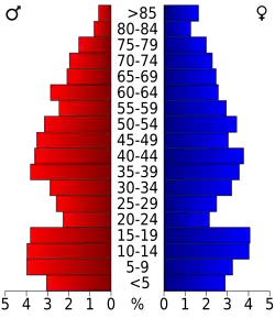 Schéma représentant la population du comté, par tranche d'âge. En rouge, à gauche, les femmes, en bleu à droite, les hommes.