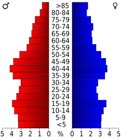 Pyramide des âges.