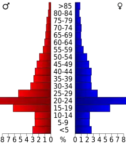 Pyramide des âges.