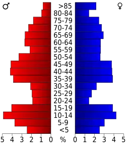 Pyramide des âges.