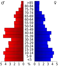 Pyramide des âges.