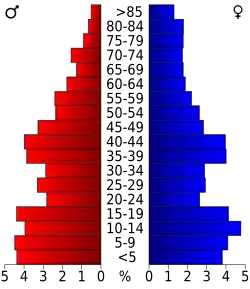 Pyramide des âges.