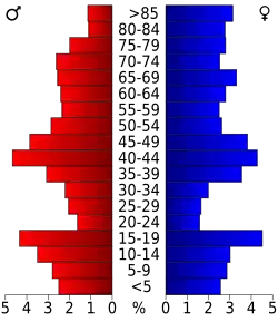 Pyramide des âges