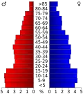 Schéma représentant la population du comté, par tranche d'âge. En rouge, à gauche, les femmes, en bleu à droite, les hommes.