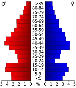 Pyramide des âges.