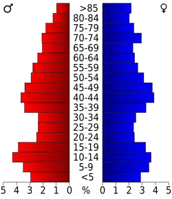 Pyramide des âges.