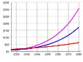 Projection de la dette avec des mandats non financés.