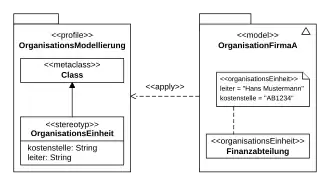 Diagramme de profil